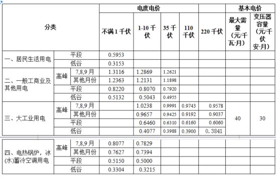 安徽下调大工业及一般工商业电价 每度电降价