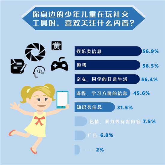 少年儿童 触网 呈低龄化 最喜欢关注娱乐类信息