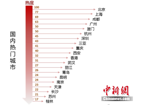 国内热门出行城市。数据来源：某知名在线旅游网站。