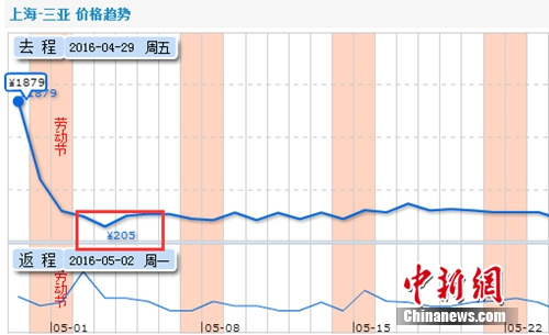 五一期间上海至三亚机票价格走势。数据来源：去哪儿网站。