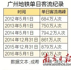 广州地铁单日客流首破900万