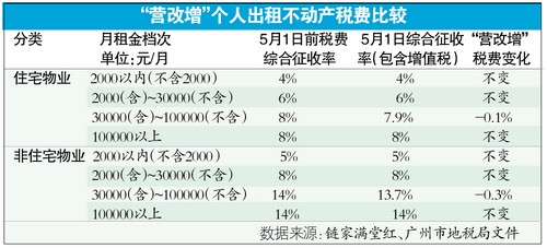 营改增对应税率仍是5.6% 二手房买卖出租均不加税