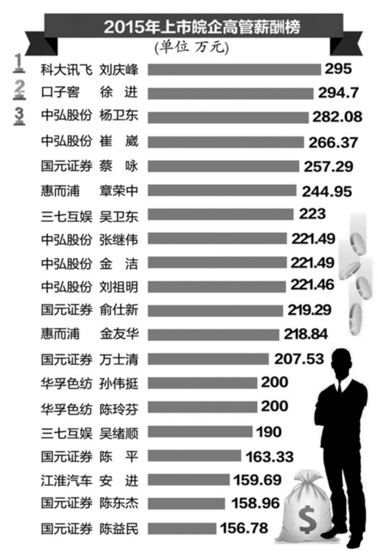 58位高管年薪超百万元 上市皖企高管薪酬榜(表