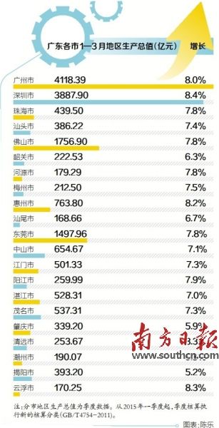 珠三角一季度经济数据出炉 六市增速跑赢全国