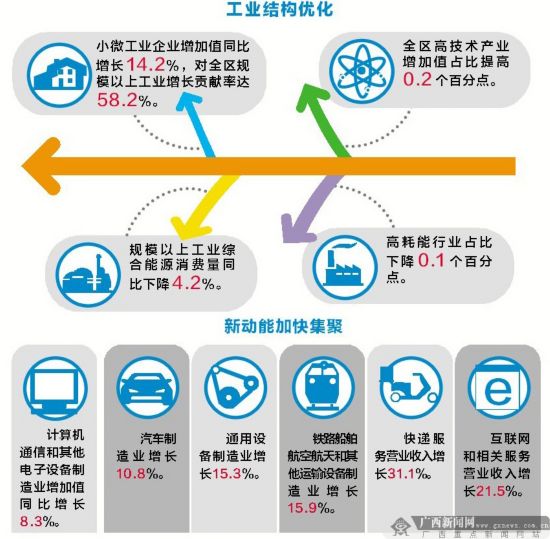 广西产业转型升级步伐加快 结构性改革催生新动力--人民网广西频道--人民网