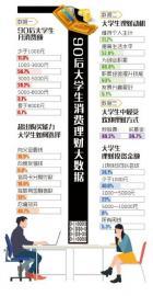 4成90后大学生消费无计划 6成认为存钱就是理