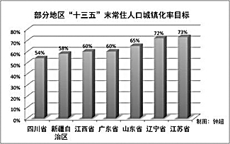 新型城镇化：警惕产业空心化