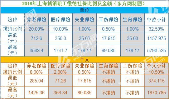 社保基数上调啦!上海人的钱袋子真要瘪下去了