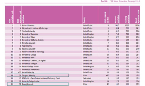 英媒发布世界大学声誉排名 清华大学位列18