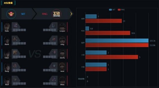 rng完胜skt小虎单杀faker 香锅千珏神级勾引豪