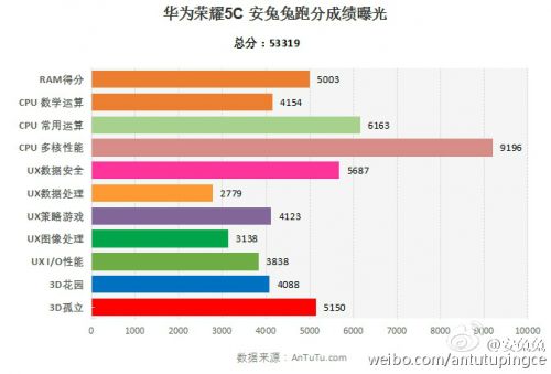 三足鼎立之势 荣耀畅玩5C\/红米note3\/魅蓝note