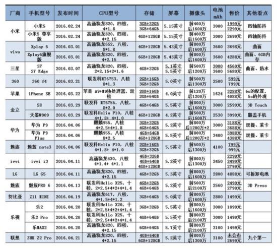 2016春季发布会新品点评:苹果扛不住了 