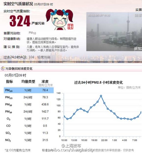 上海PM10浓度持续升高 空气质量严重污染