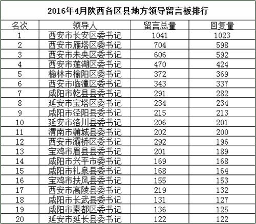 陕西地方领导留言板区县级4月排名