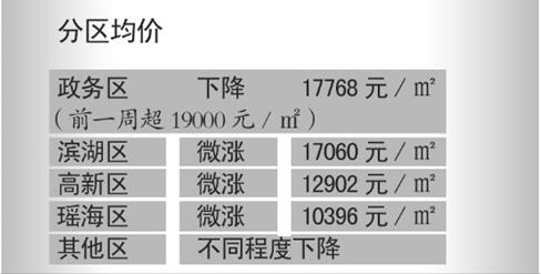 合肥一二手房上周量价齐跌 新房高新区均价首