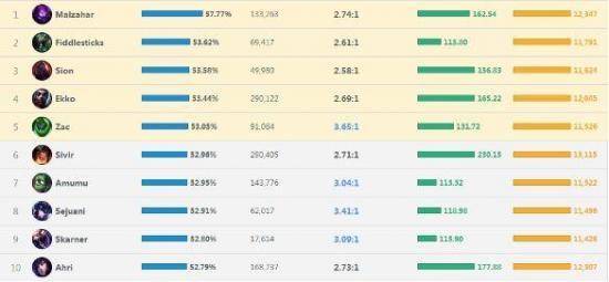 英雄联盟6.9版本数据解读 玛尔扎哈禁用率高达