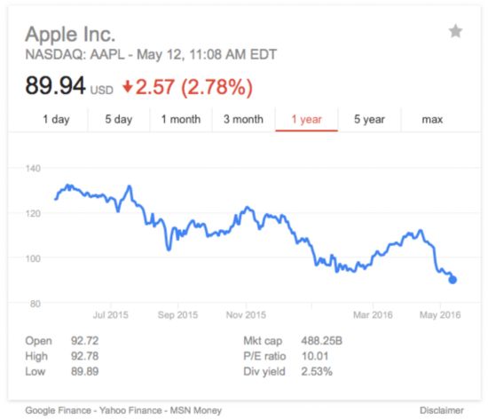 谷歌超苹果成最有价值公司 苹果股价跌破90美