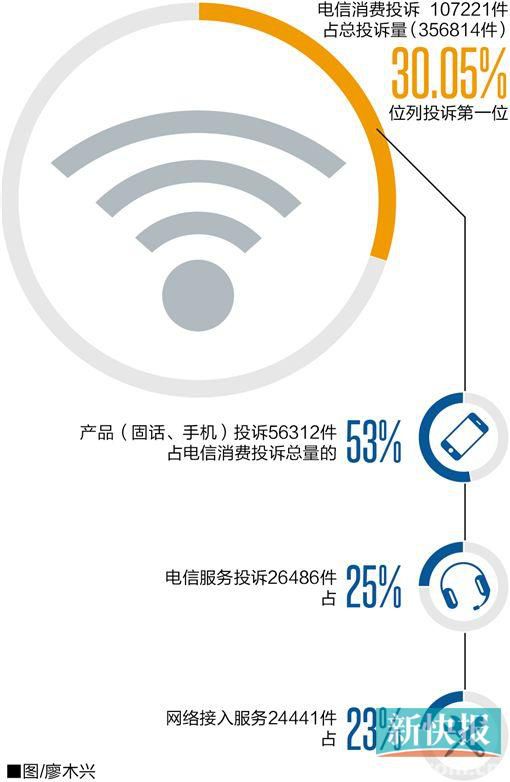 消委会:收费不透明网速不够快怎解决? 运营商:是消费者的硬件设备和习惯不好
