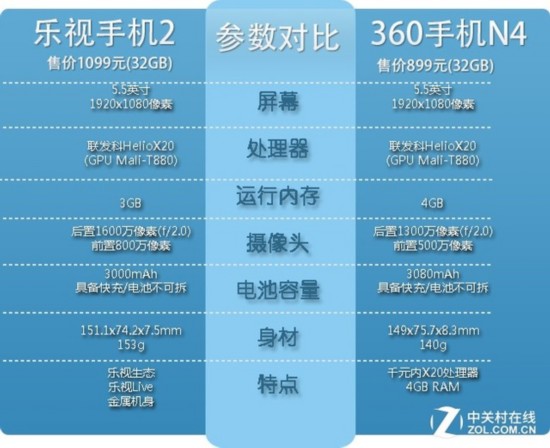 ǧԪʮ˶Ծֻ2 VS 360ֻN4 