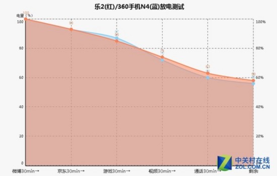 千元十核對決：樂視手機2 VS 360手機N4 