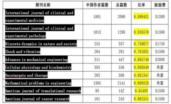 术界向国外电子期刊缴纳数十亿论文版面费?