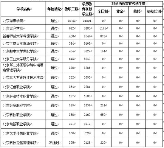 北京公布75所合格民办高校名单 让虚假大学遁