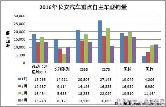 SUV意外失手 为长安汽车敲响警钟-图1