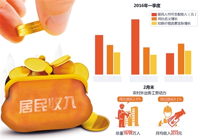 一季度西安居民人均可支配收入增长7%--陕西频道--人民网