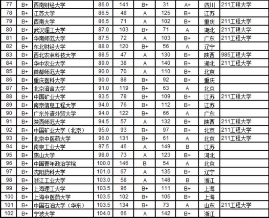 2016中国721所大学毕业生质量排行榜