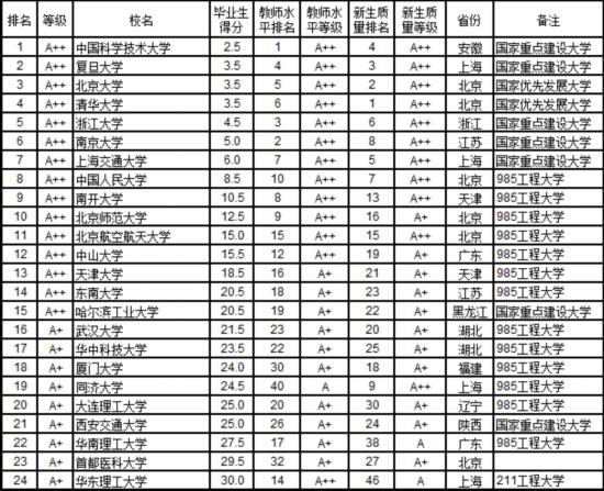 2016中国721所大学毕业生质量排行榜