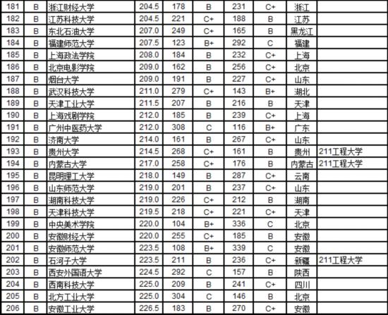 2016中国721所大学毕业生质量排行榜