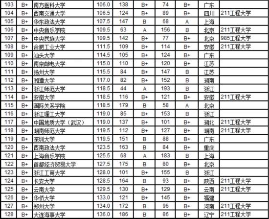 2016中国721所大学毕业生质量排行榜