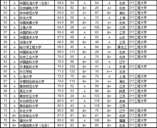 2016中国721所大学毕业生质量排行榜