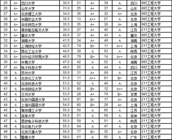 2016中国721所大学毕业生质量排行榜