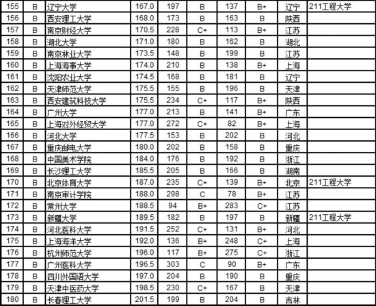 2016中国721所大学毕业生质量排行榜