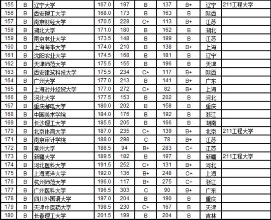 2016中国721所大学毕业生质量排行榜