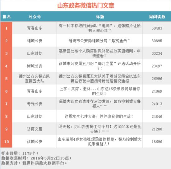 山东政务微信排行“今日五莲”首次入榜表现佳