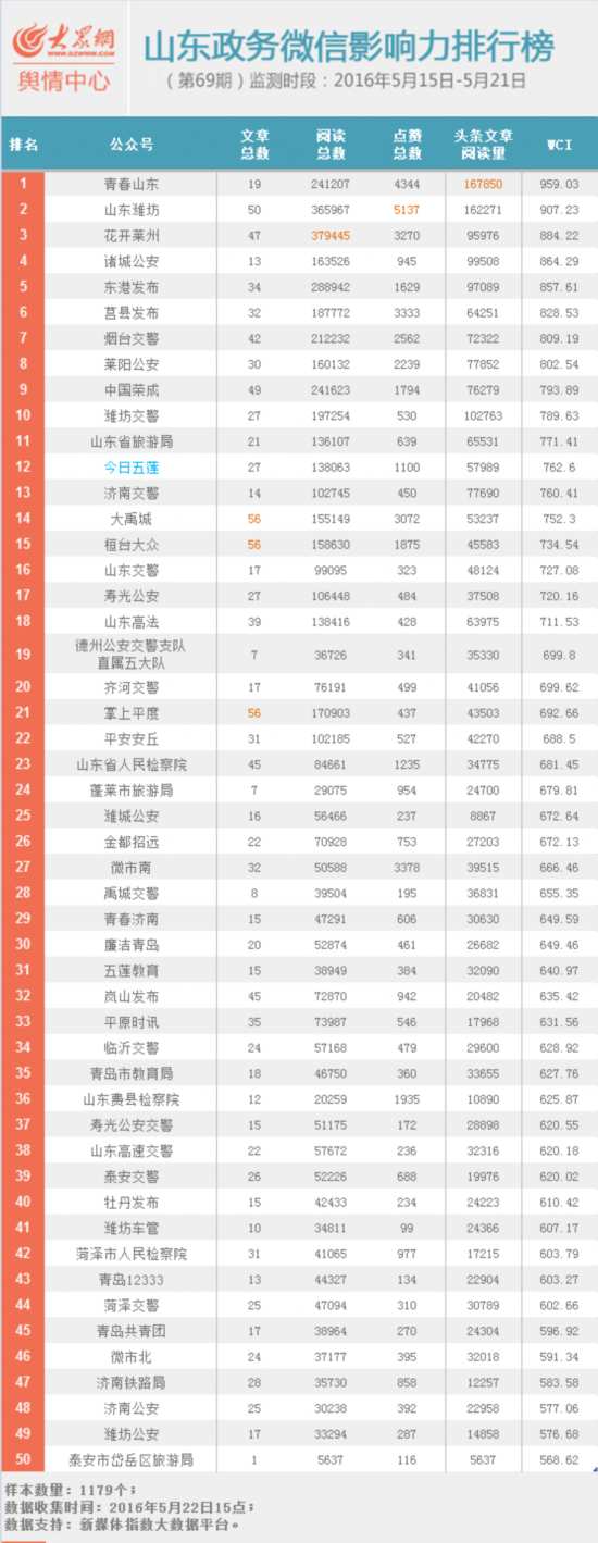 山东政务微信排行“今日五莲”首次入榜表现佳