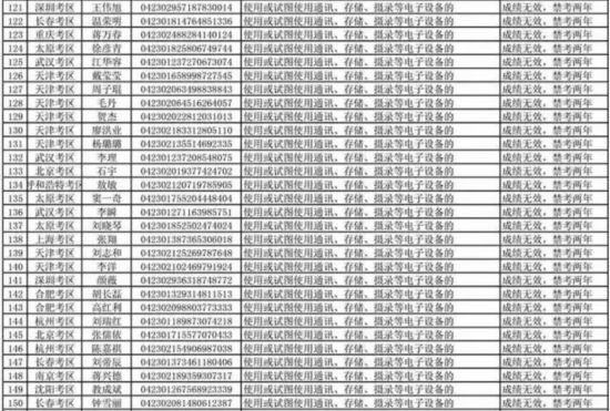 基金业协会公布考试违纪215人名单 记入诚信档