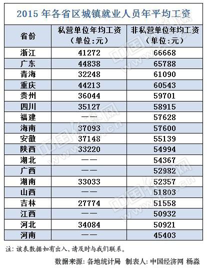 18省2015年平均工资出炉 东部省份工资水平最