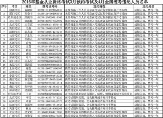 基金业协会公布考试违纪215人名单 记入诚信档案