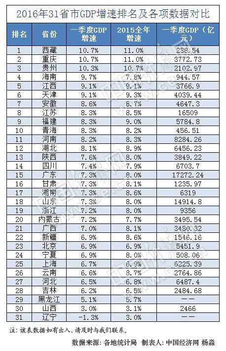 2019全国各省人口排行_中国各省人口排名 中国31省人口密度排名 这个城市人口