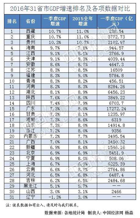 31省一季度GDP排行出炉 江苏总量居全国第二