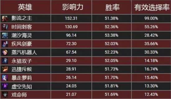 lol6.10版本英雄禁用排行 青铜局最喜欢禁用他