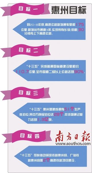 惠州：“兩高兩港”補齊交通短板