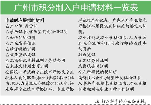 广州市积分入户实施细则征意见