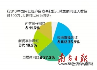资本欲打造千亿网红经济产业链