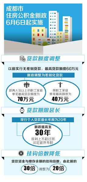 成都公积金新政今起实施 两口子买房最高可贷