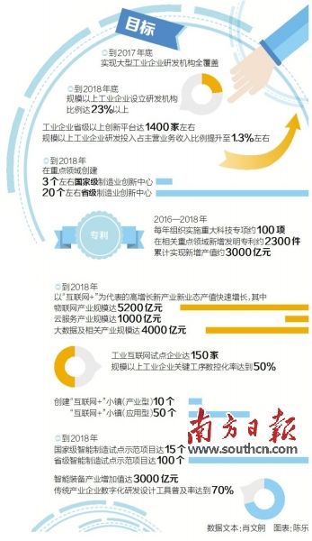 广东后年省级以上创新平台将达1400家