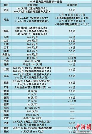 28省高温补贴标准一览表 看看你能领多少?